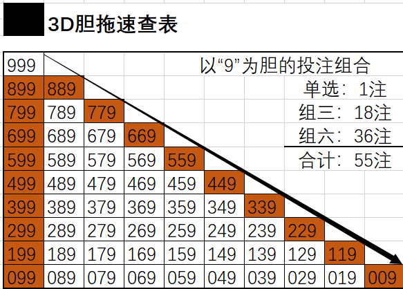 3d胆拖投注速查表 3d胆拖投注速查表 3d胆拖投注速查表 3d