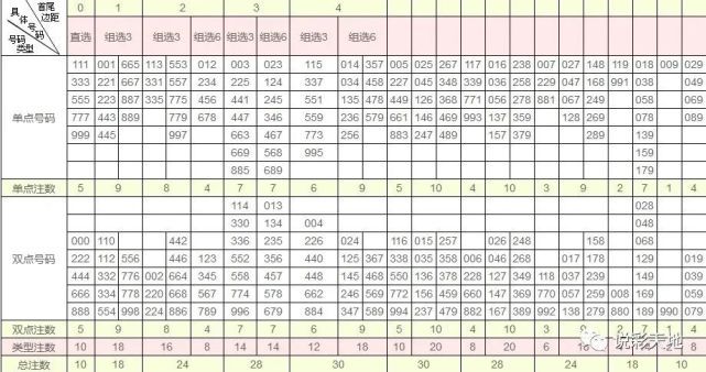 其它图表3d包和值投注收益计划表(以和值13或14为例)3d组选6包5个号