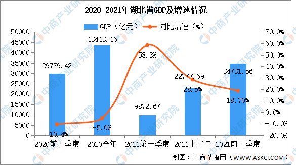 湖北各市gdp2021_湖北6市前三季度GDP:宜昌与襄阳的差距缩小,黄冈的增速超过荆州