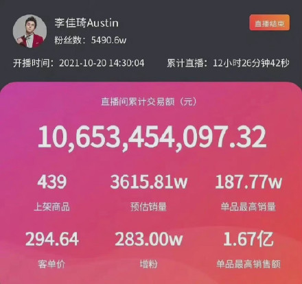 李佳琦销售额破百亿，粉丝少了2000万，为什么却比薇娅多卖24亿？