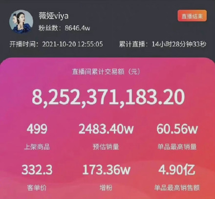 李佳琦销售额破百亿，粉丝少了2000万，为什么却比薇娅多卖24亿？