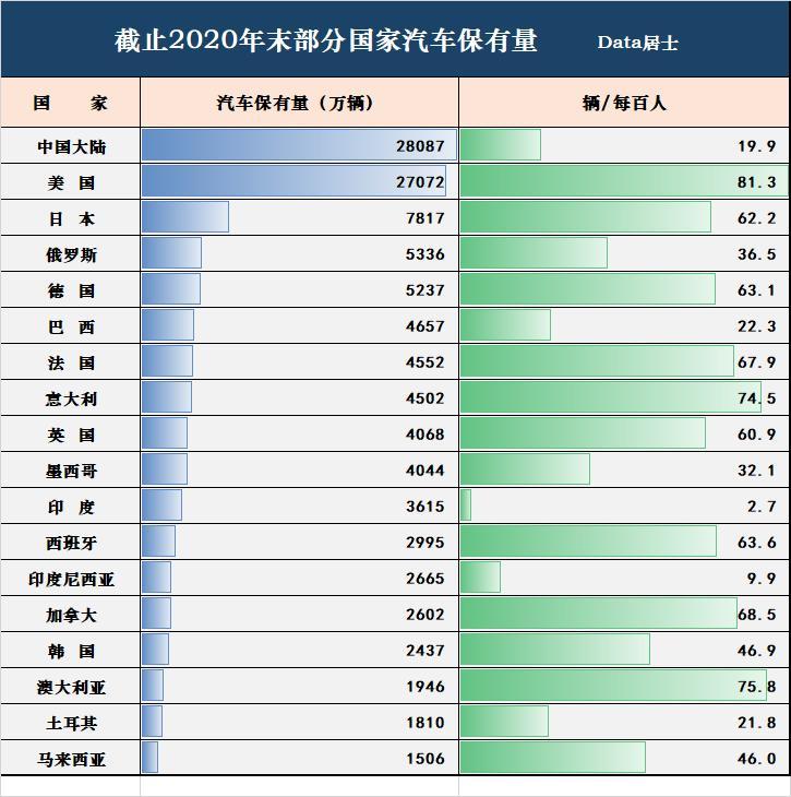 来了解2020年末世界主要国家的汽车保有量情况:同时因为近十几年各