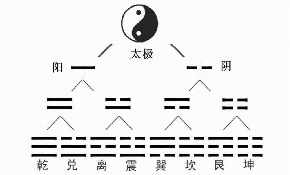 太極八卦五行河圖洛書十二生肖六十四卦快速記憶口訣