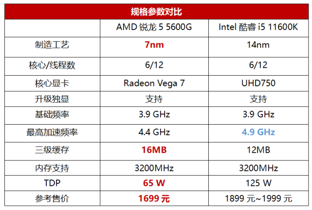 amd锐龙5 5600g堪称超人气6核apu,一芯多用性价比爆棚规格pk:7nm zen3