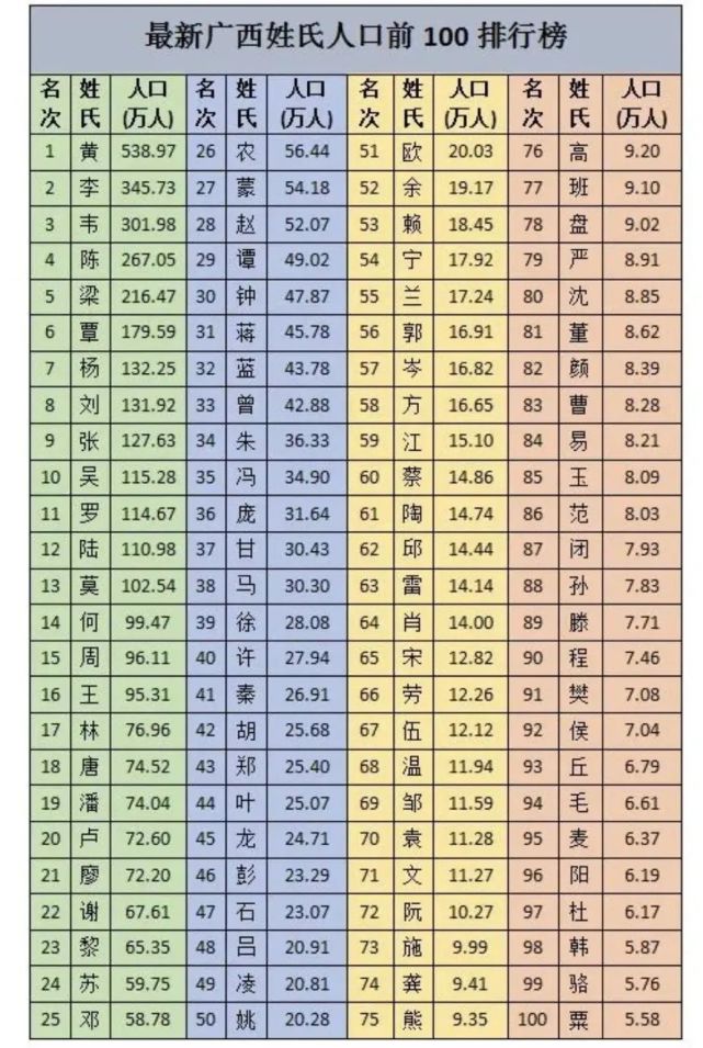 宁姓17.92万,排名54|最新广西姓氏排行