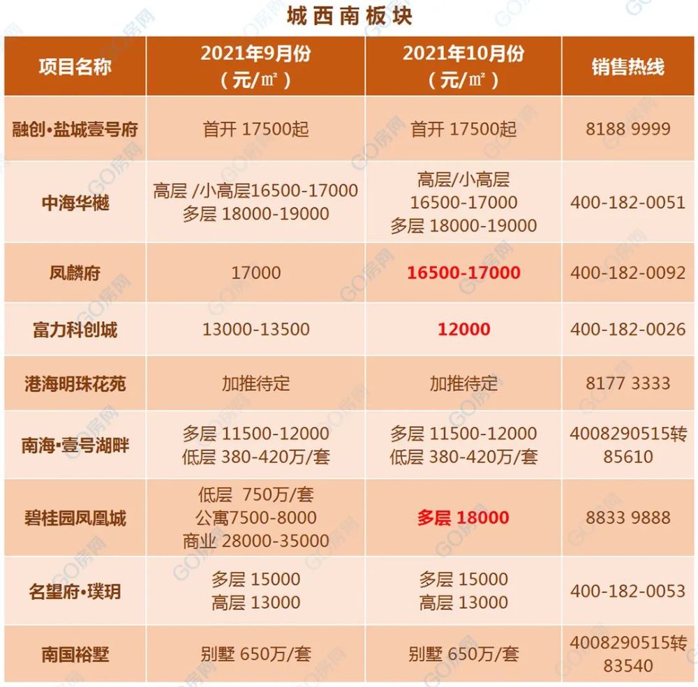 最新!盐城各板块10月房价一览