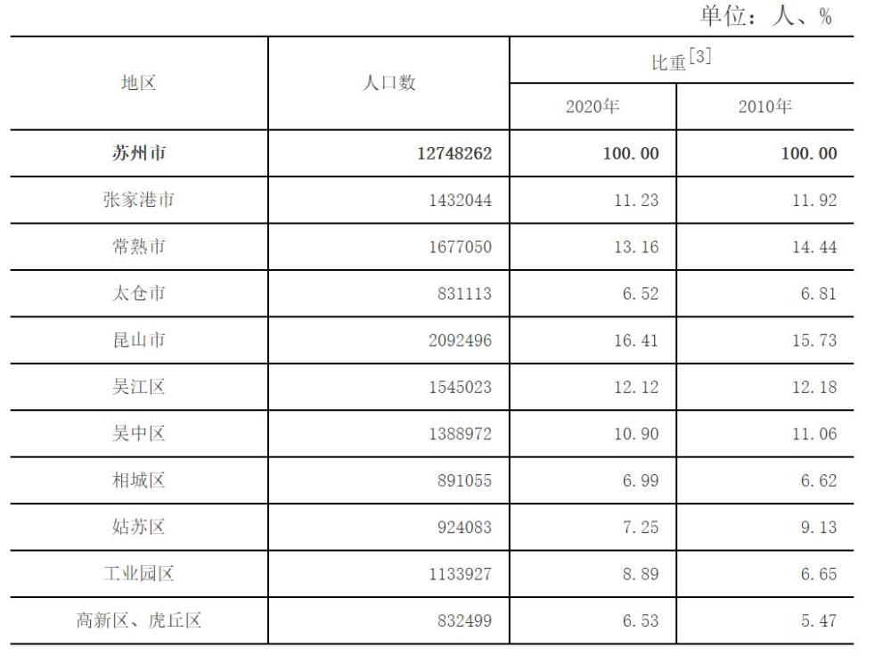 全苏州总人口_姑苏区人口普查结果公布!