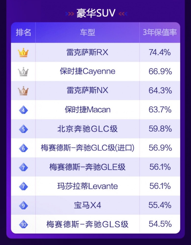 21中国汽车保值率排名 雷克萨斯 本田是赢家3年后卖出不亏多少 全网搜