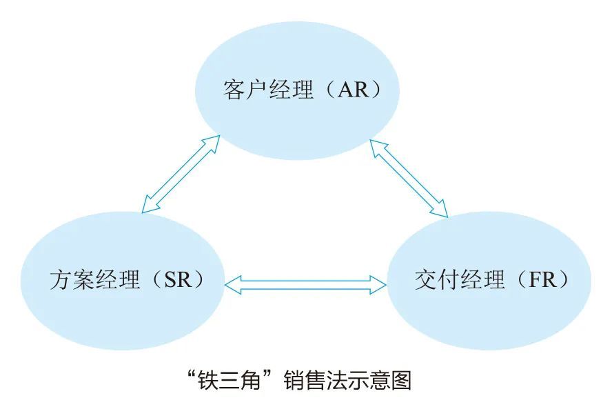 性和團隊協同性的工作,沒有進攻性便拿不下訂單;而沒有團隊的協同配合