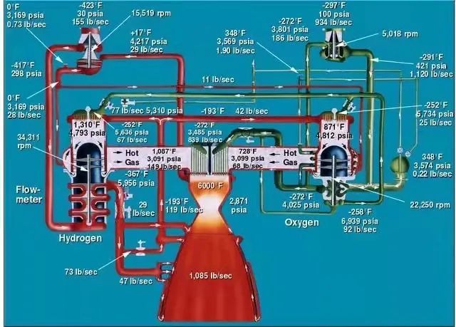 这个旋转的涡轮再带动机械结构的燃油泵快速抽取燃料到火箭发动机中