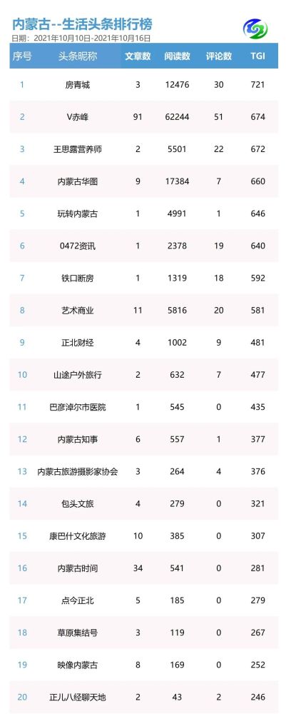 新媒体排行榜微信_10月10日-10月16日内蒙古新媒体影响力排行榜