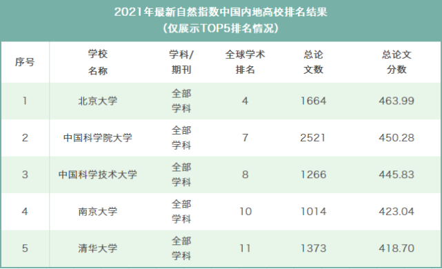 中国大学排名2021最新排名的简单介绍