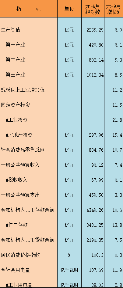 信阳2021gdp_数据发布|2021年前三季度信阳市主要经济指标完成情况