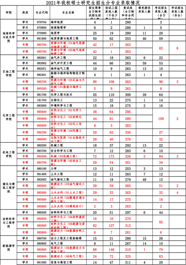 二,2020年中國石油大學(華東)研究生招生報錄比三,2019年中國石油大學