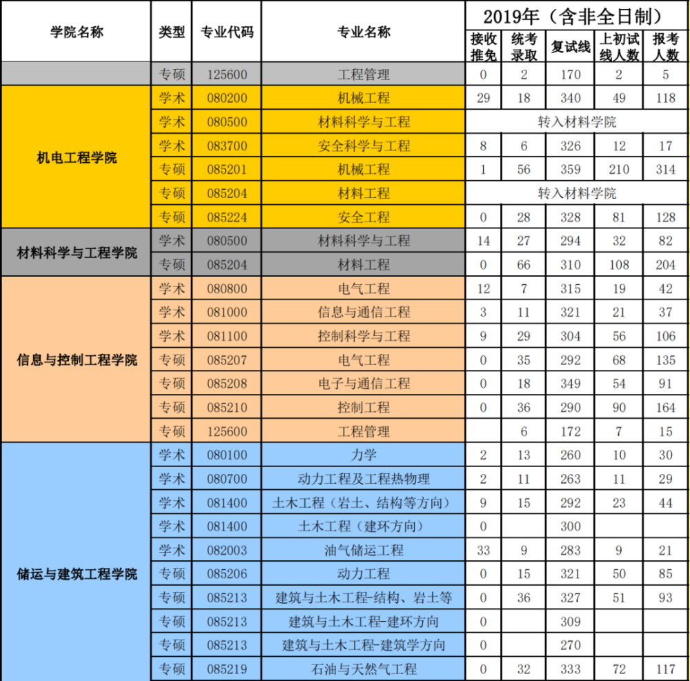 中國石油大學(華東)大學2021-2019年研究生報錄比: 整理 | 研小沐