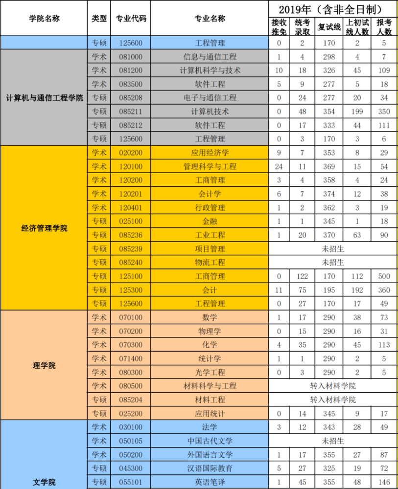 中國石油大學(華東)大學2021-2019年研究生報錄比: 整理 | 研小沐