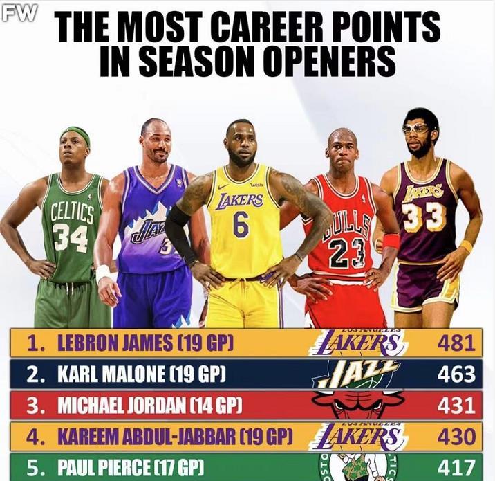nba揭幕战 NBA揭幕战5大得分王，老詹481分领跑，乔丹14次太无解