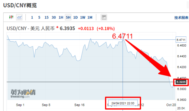 美元兌人民幣匯率跌破6.4 人民幣還會升值嗎