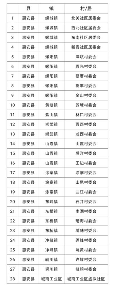 惠安人口_2021年惠安县人口变动抽样调查开始了,惠安这些地方被抽中!