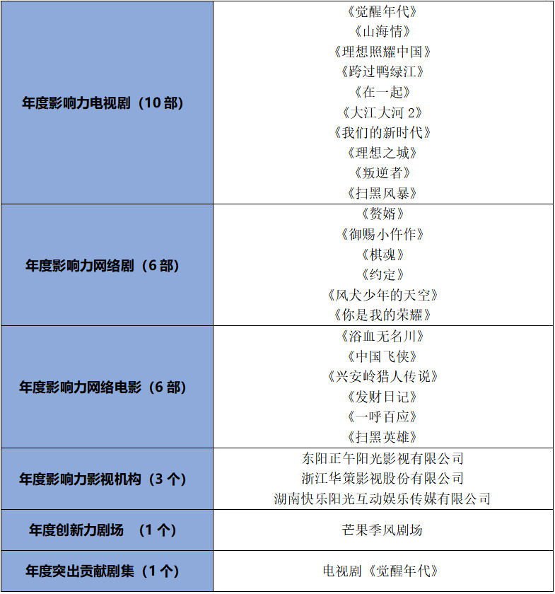 第四届“初心榜”揭晓17项荣誉，《觉醒年代》《赘婿》、芒果季风等入选