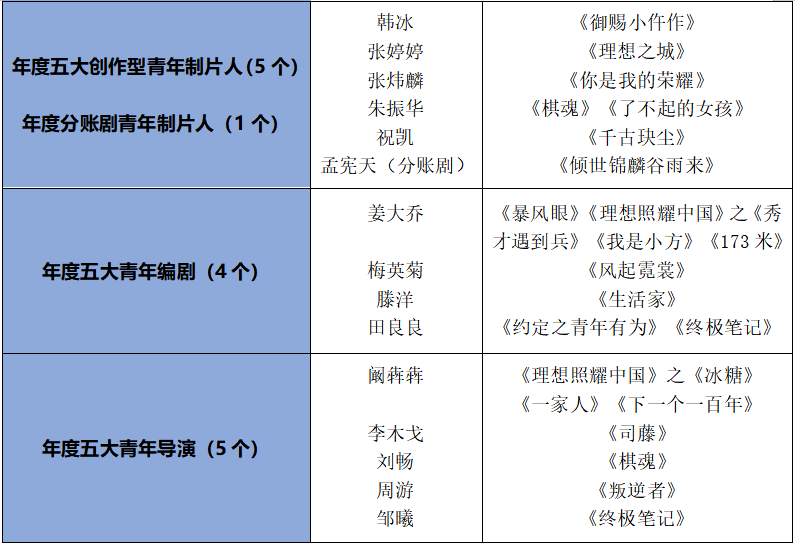 第四届“初心榜”揭晓17项荣誉，《觉醒年代》《赘婿》、芒果季风等入选