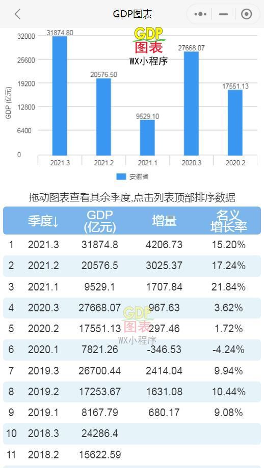 海南在全国的gdp排名_2021年前三季度海南各市县GDP排行榜海口排名第一洋浦增速最快