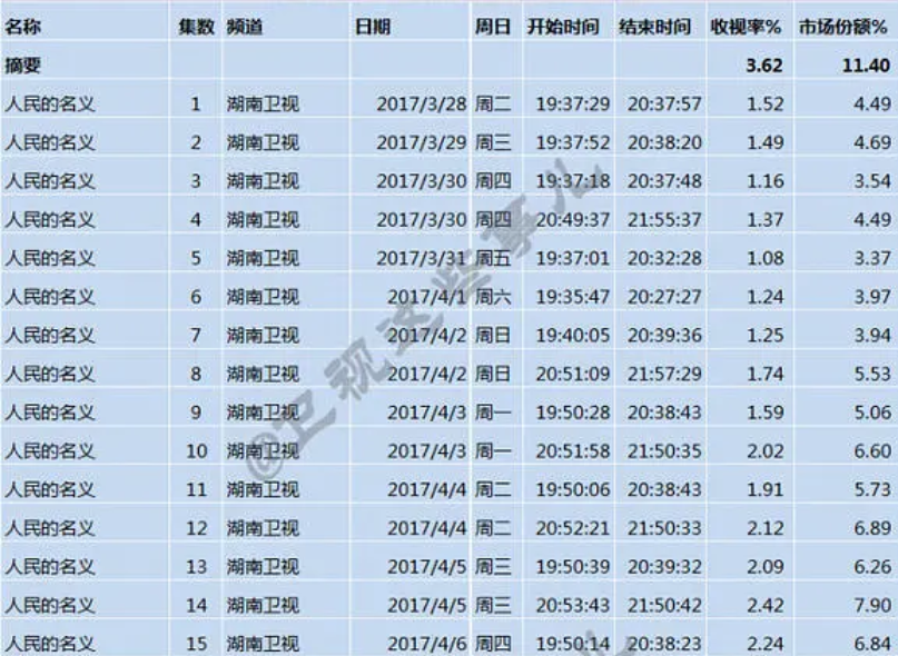 反腐剧《突围》首播，收视惨淡仅有0.3，超越《人民的名义》太难