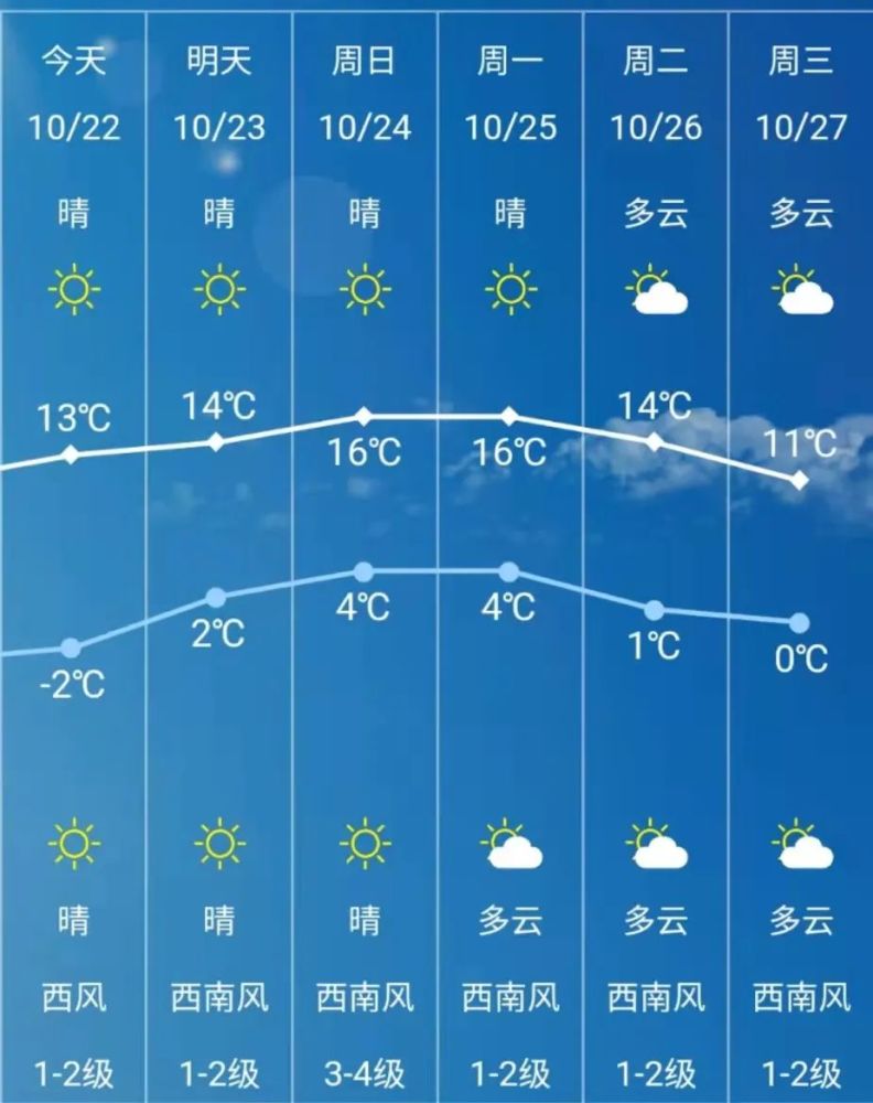 长春气温连续三天回升!周末尽情户外玩耍