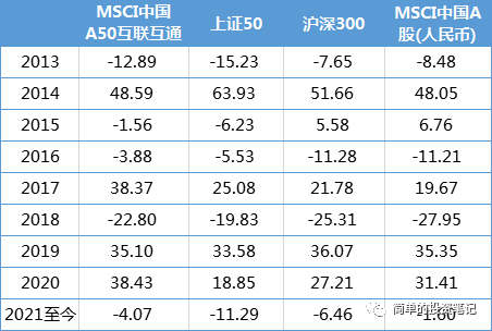 从估值来看,msci中国a50互联互通指数成分股整体的pe为12倍(沪深300