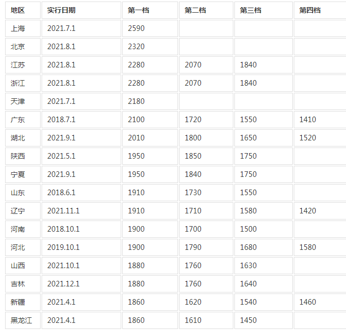 2021年各地区最低工资标准排行榜来了!你的家乡排第几?