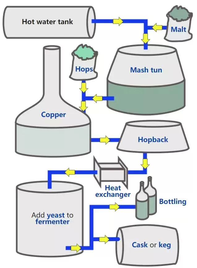 啤酒酿造流程简图   来源 wikipedia