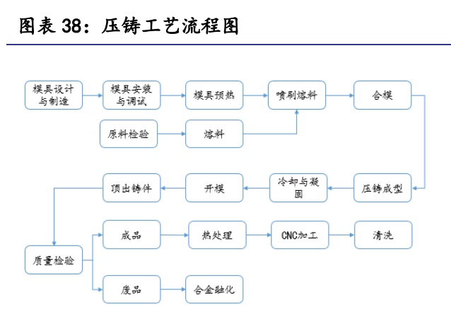 却成型的一种精密铸造方法,生产过程集合了材料,模具和工艺等各项技术