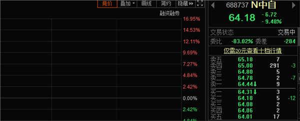 中新的哭了!中自科技开盘即破发