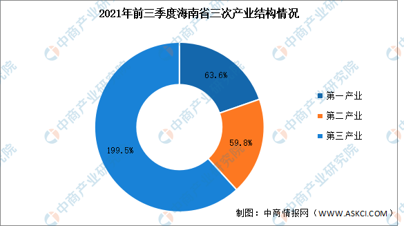 海南岛城市gdp_2021年前三季度海南各市县GDP排行榜海口排名第一洋浦增速最快