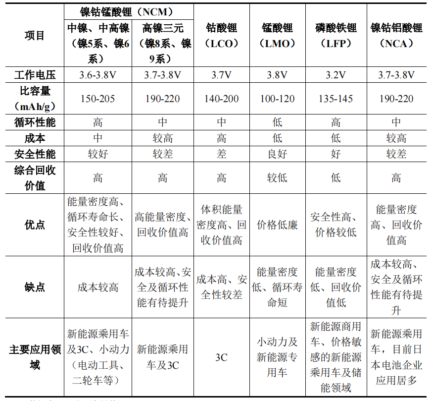 3 三元正极材料是当前动力锂离子电池正极材料的主流选择