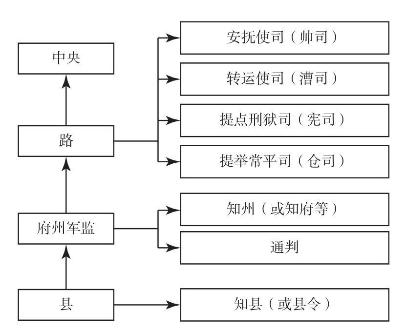 北宋行政区划:宋解决了汉唐军阀割据的问题,是中国区划的转折点