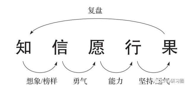 图12-4 知信愿行果的循环 1在整个过程中,勇气是成就卓越企业最重要的