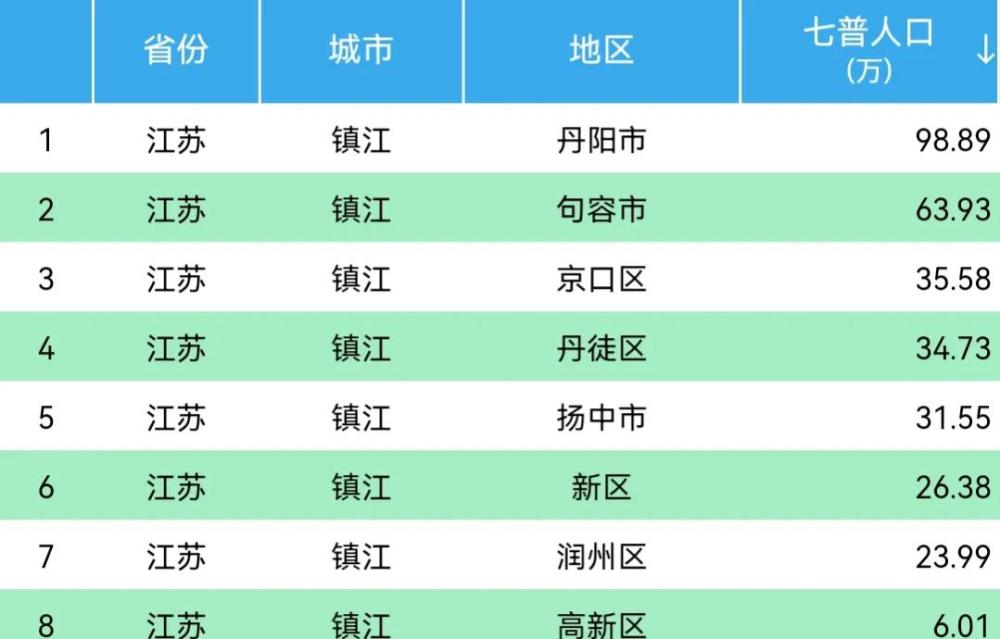 镇江人口_镇江各区县常住人口最新分享:丹阳市98.89万,润州区23.99万