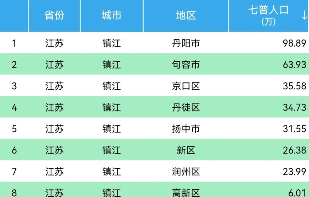 镇江人口数_镇江各区县常住人口最新分享:丹阳市98.89万,润州区23.99万