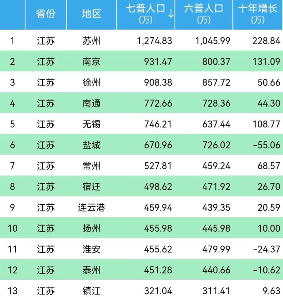 江苏省人口有多少2021_江苏省常住人口8474.80人人口最多的市却不是省会