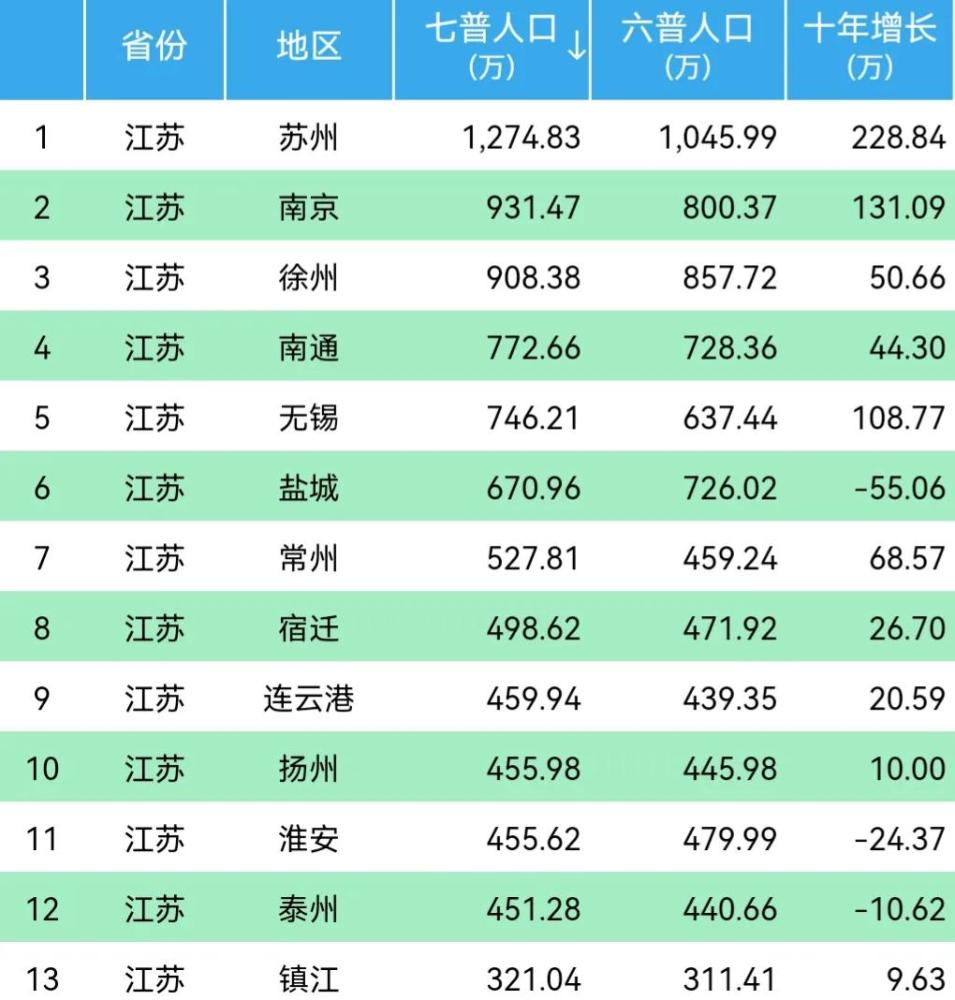 南京长住人口有多少_最新江苏13市常住人口官方公布:南京超过徐州,淮安下降至