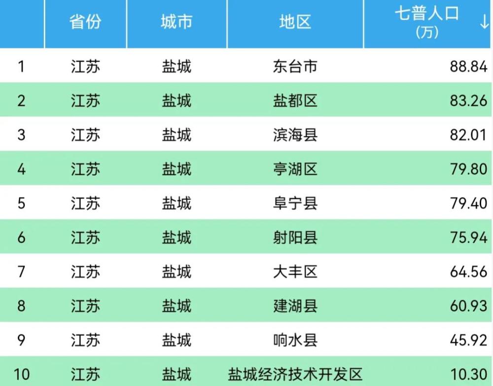 盐城人口_长三角城市群人口状况及芜湖市人口状况的比较分析
