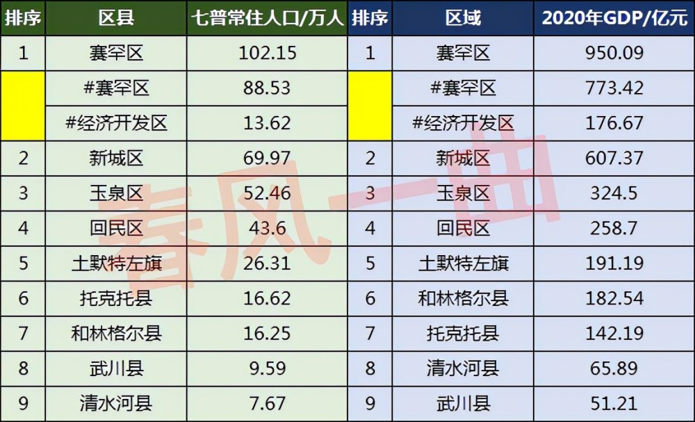 呼和浩特人口分布玉泉区5246万人和林格尔县1625万人