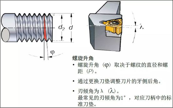 包括零件直径(大径,中径和小径,螺纹牙型角,螺距,半径和螺旋升角