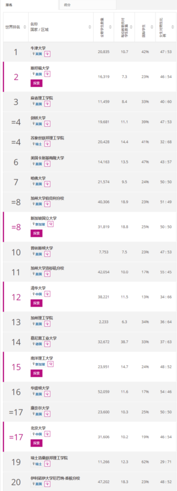 全世界大学排行_泰晤士2022世界大学学科排名出炉!英美依旧强势霸榜