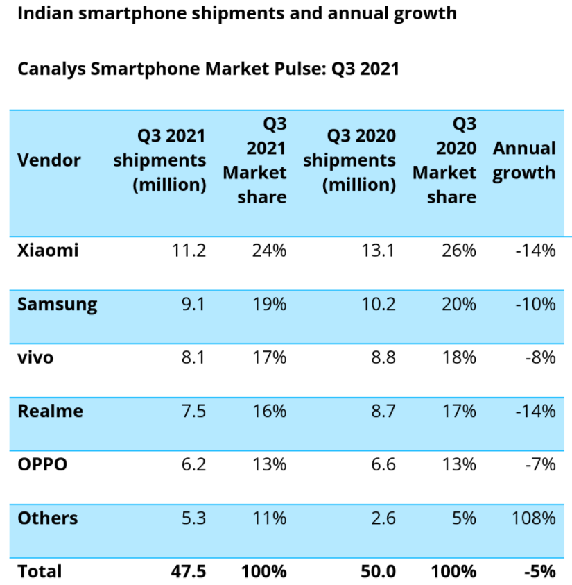 手機出海之光!canalys公佈q3印度市場榜單,top5中國產佔四席