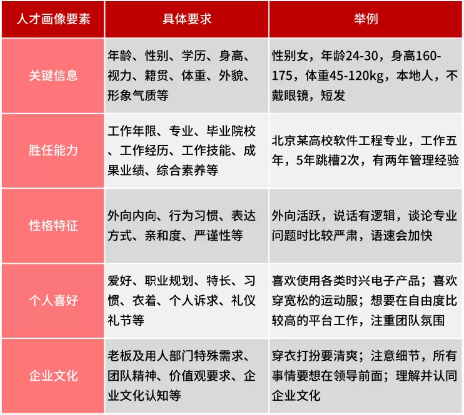 这是一种基于定性,定量分析得到的人才标准,主要从关键信息,胜任能力