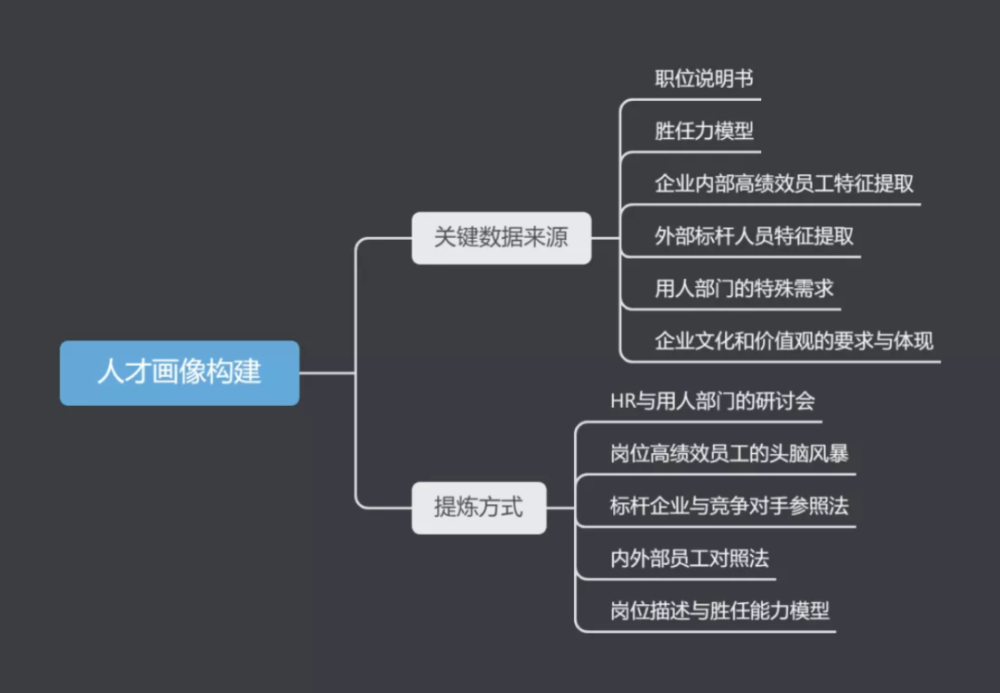 招聘为什么要做人才画像,怎么做好人才画像?