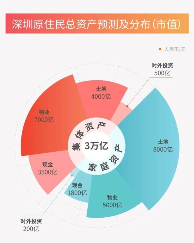 深圳城中村2500亿（深圳11大家族的城中村与3万亿资产）深圳城中村一千个亿万，