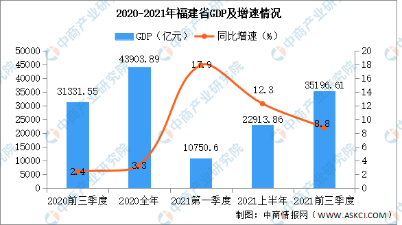 福建2021年GDP增长_福建2021年前三季度GDP:继续领先湖北,宁德、厦门高增长